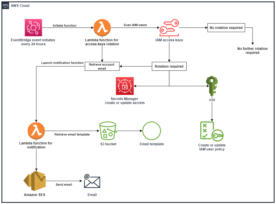 IAM-Rotation-Infrastructure.md.png